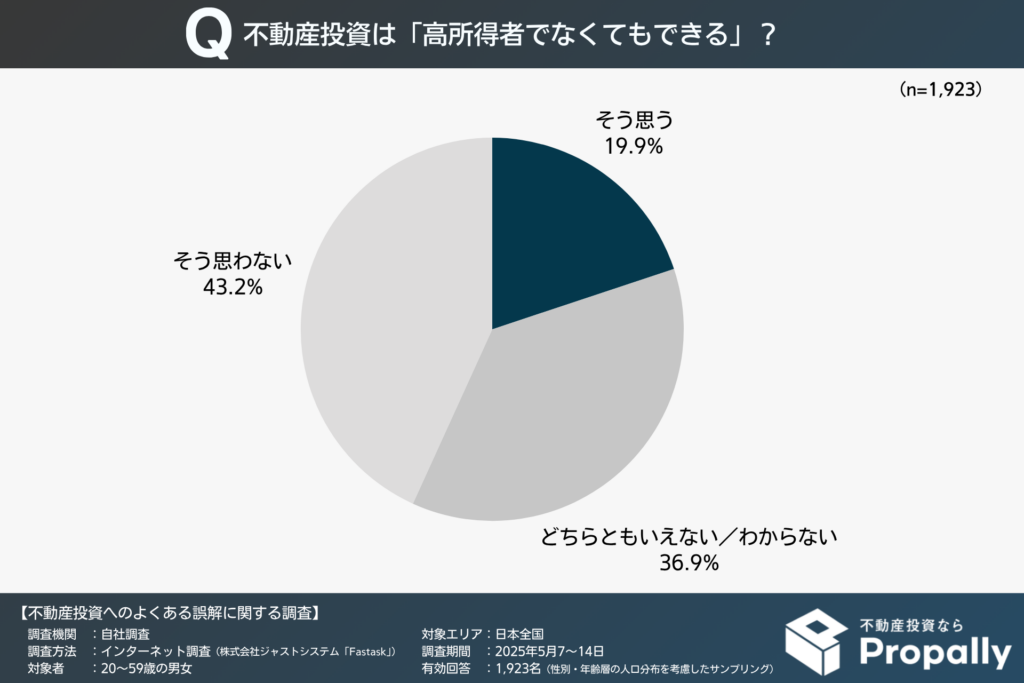 不動産投資は「高所得者でなくてもできる」ことを知っている人の割合