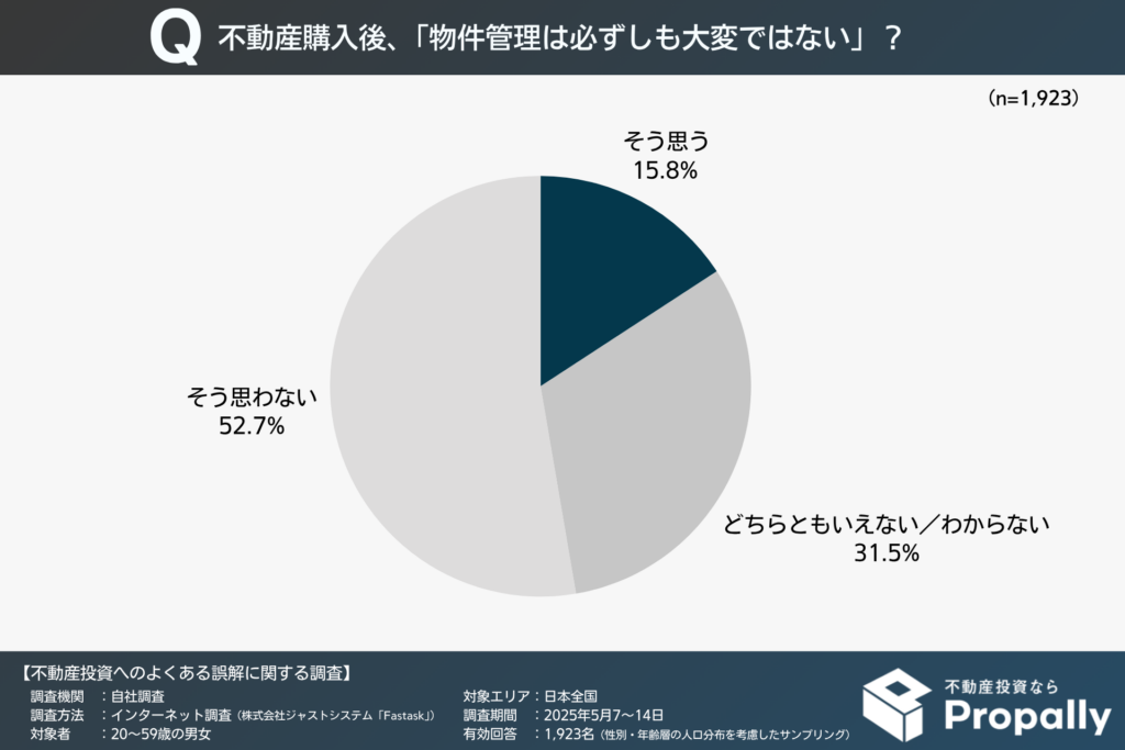 不動産購入後、「物件管理は必ずしも大変ではない」ことを知っている人の割合