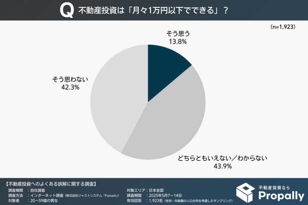 不動産投資は「月々1万円以下でできる」ことを知っている人の割合