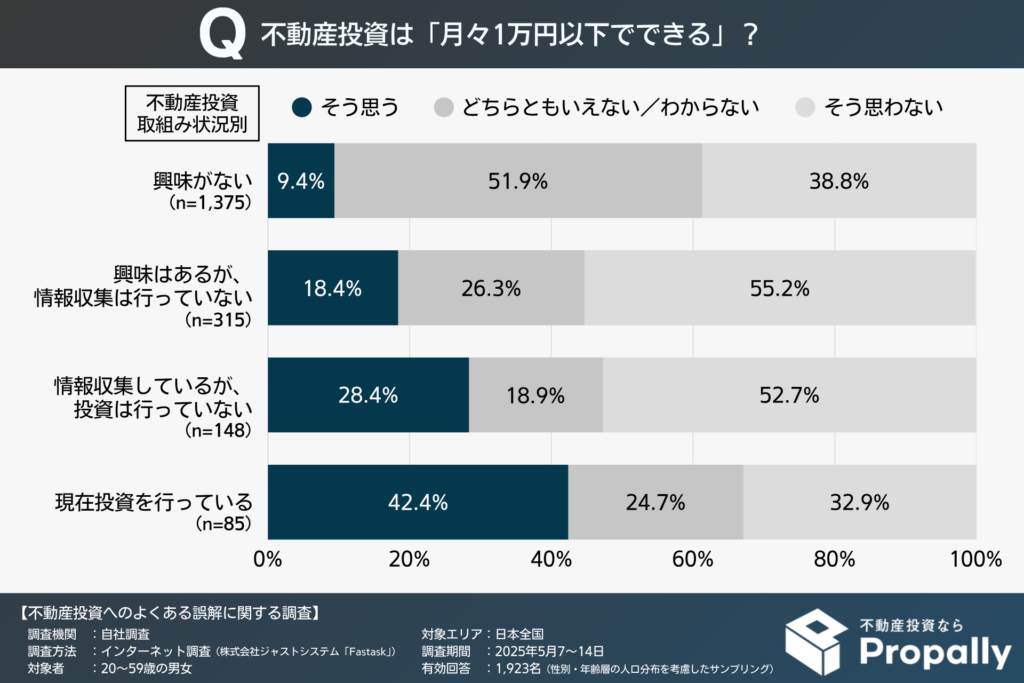 不動産投資は「月々1万円以下でできる」ことを知っている人の割合(不動産投資の取組み状況別)