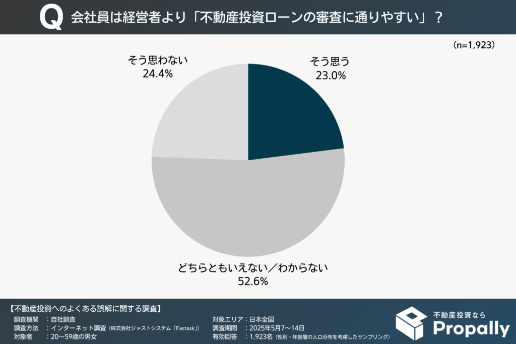 会社員は経営者より「不動産投資ローンの審査に通りやすい」ことを知っている人の割合