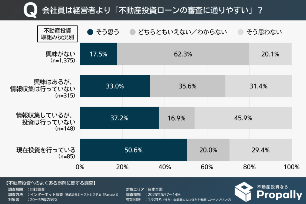 会社員は経営者より「不動産投資ローンの審査に通りやすい」ことを知っている人の割合(不動産投資の取組み状況別)