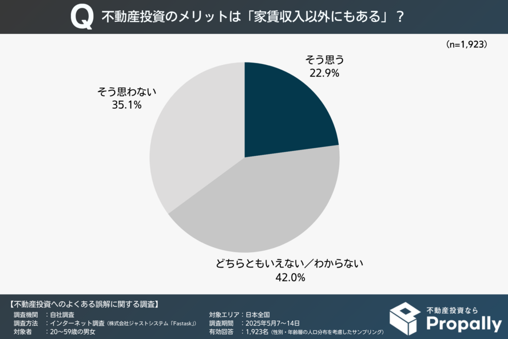不動産投資のメリットは「家賃収入以外にもある」ことを知っている人の割合