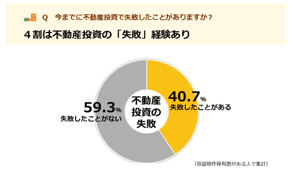 「不動産投資と収益物件の情報サイト 健美家(けんびや)」が実施した第7回不動産投資に関する意識調査