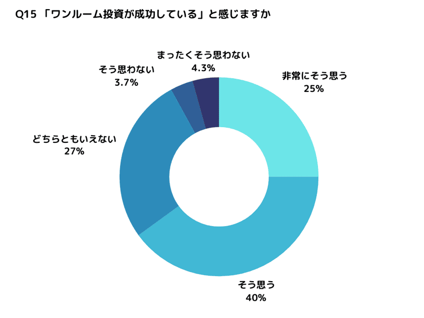 「TOCHU」が実施したワンルームマンション投資家実態調査