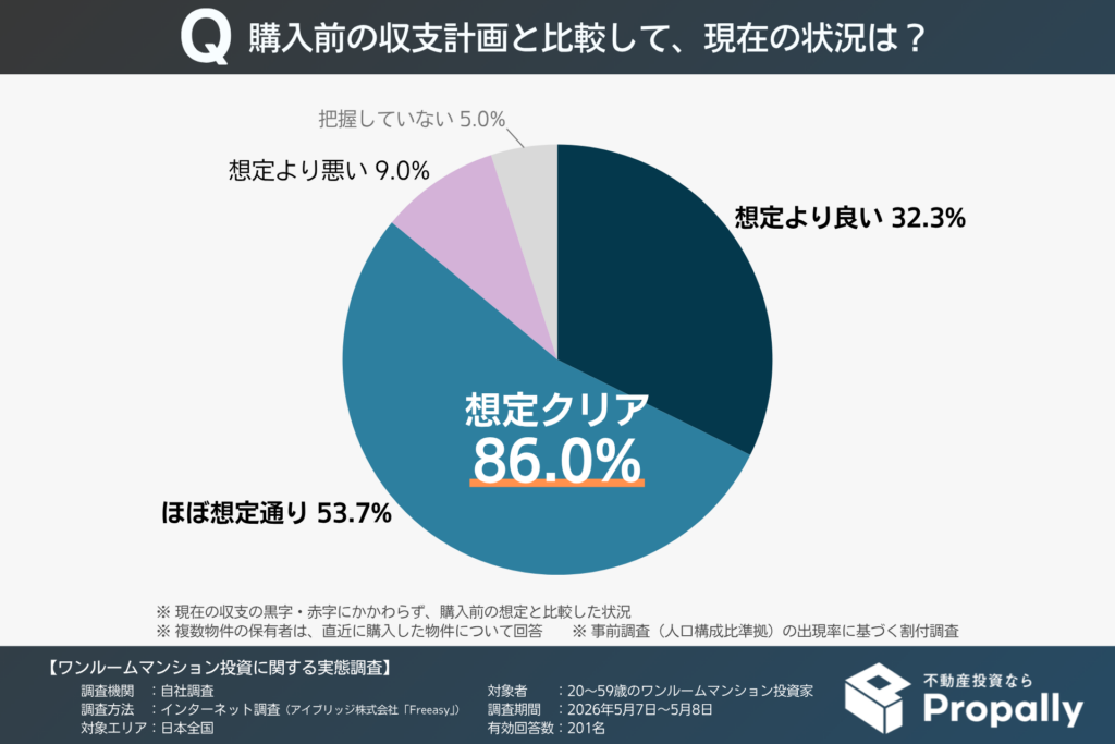 購入前の終始計画と比較した現状の収支状況（ワンルームマンション投資家）