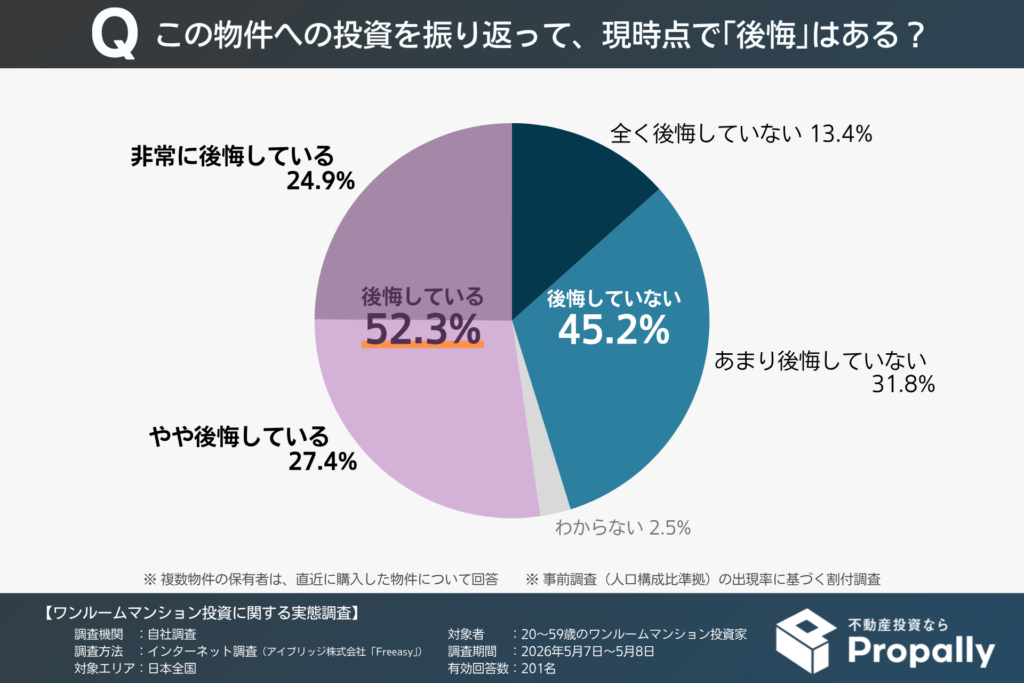 この物件への投資について後悔している人の割合（ワンルームマンション投資家）