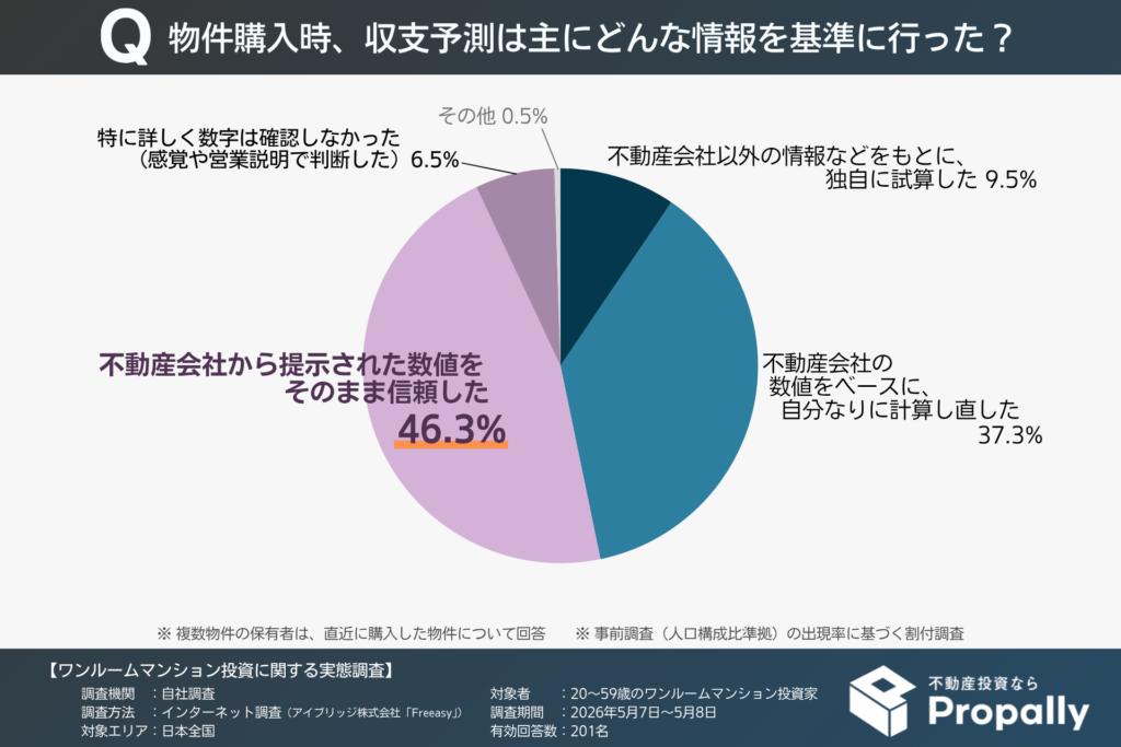 物件購入時の収支予測の実施状況（ワンルームマンション投資家）