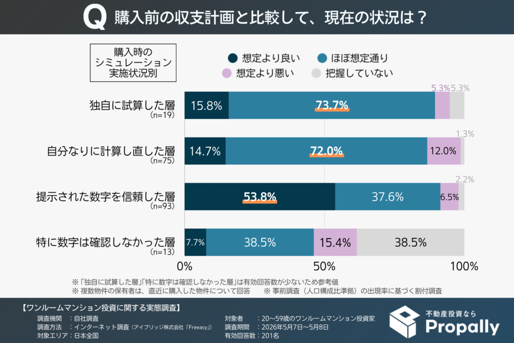 購入前の終始計画と比較した現状の収支状況（ワンルームマンション投資家｜購入時のシミュレーション実施状況別）