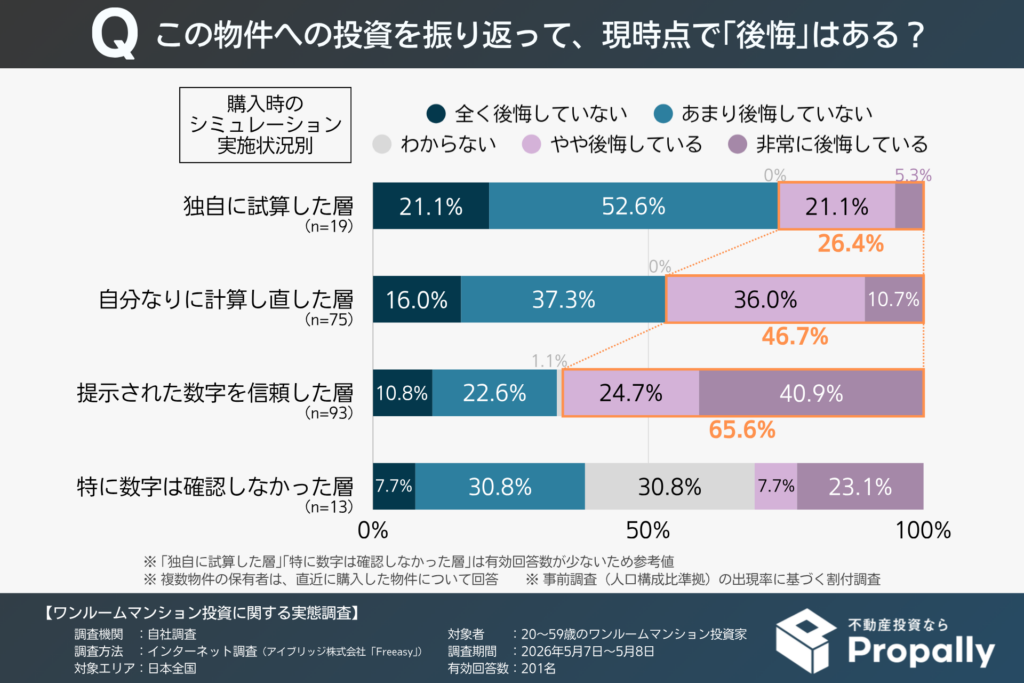 この物件への投資について後悔している人の割合（ワンルームマンション投資家｜購入時のシミュレーション実施状況別）