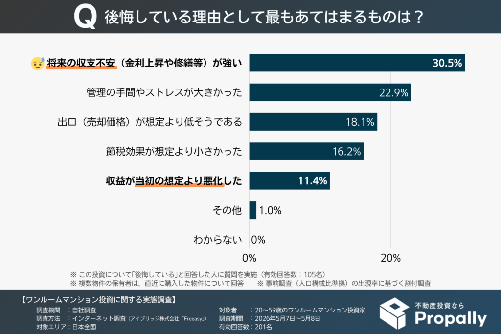 後悔している理由（投資したことに後悔しているワンルームマンション投資家）
