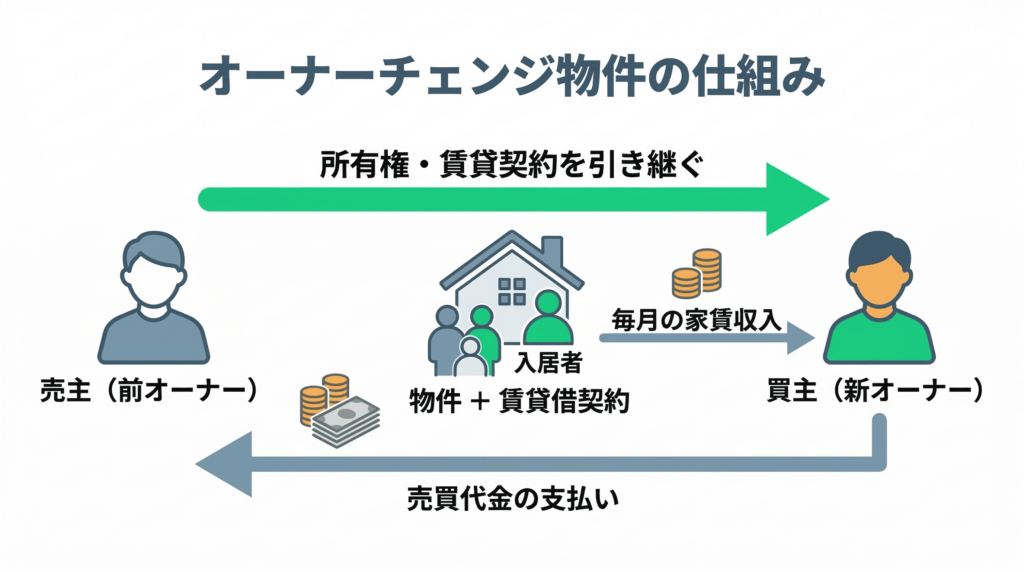 オーナーチェンジ物件とは