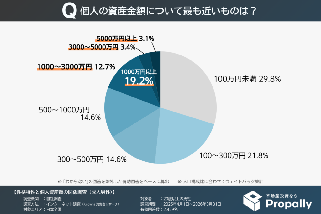 成人男性の個人資産額分布
