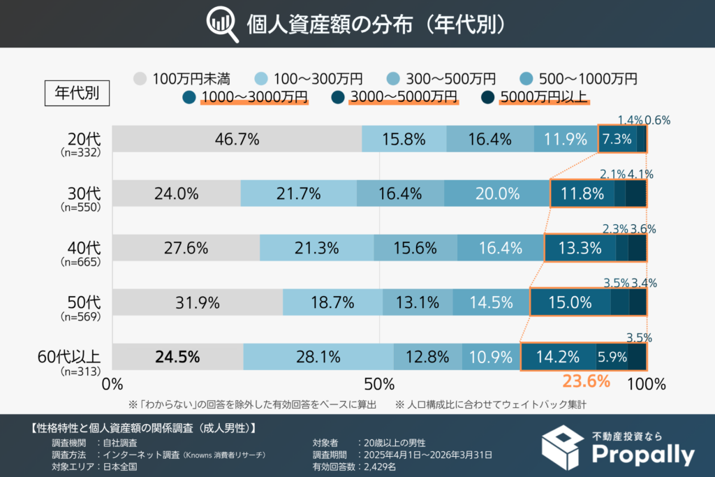 成人男性の個人資産額分布（年代別）
