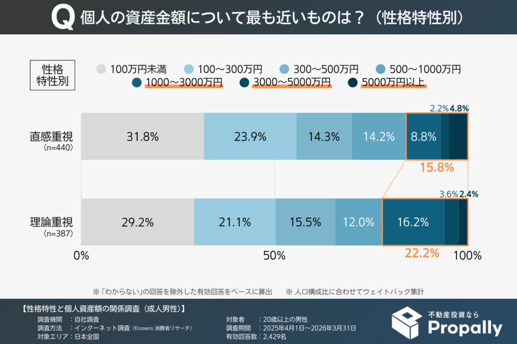 成人男性の個人資産額分布（性格特性別）