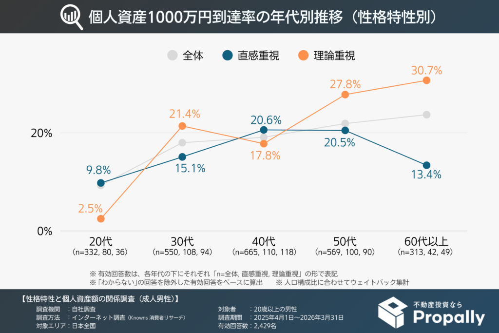 成人男性の個人資産1000万円到達率の年代別推移（性格特性別）