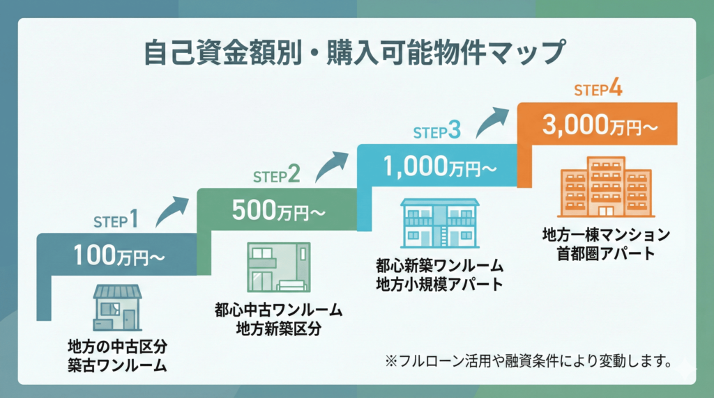 自己資金の金額別!購入できる物件の例