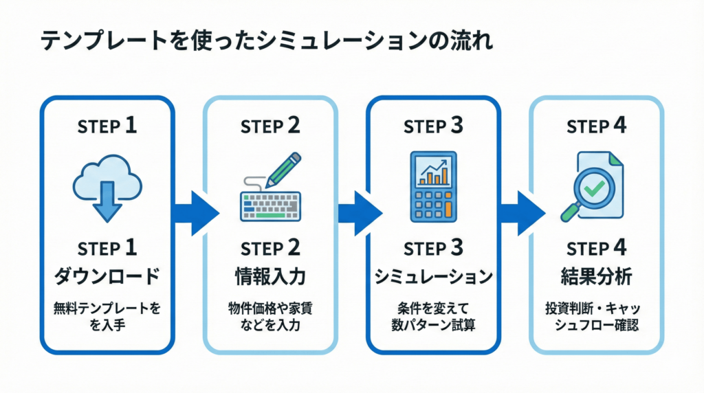 不動産投資エクセルテンプレートを使ったシミュレーションの流れ