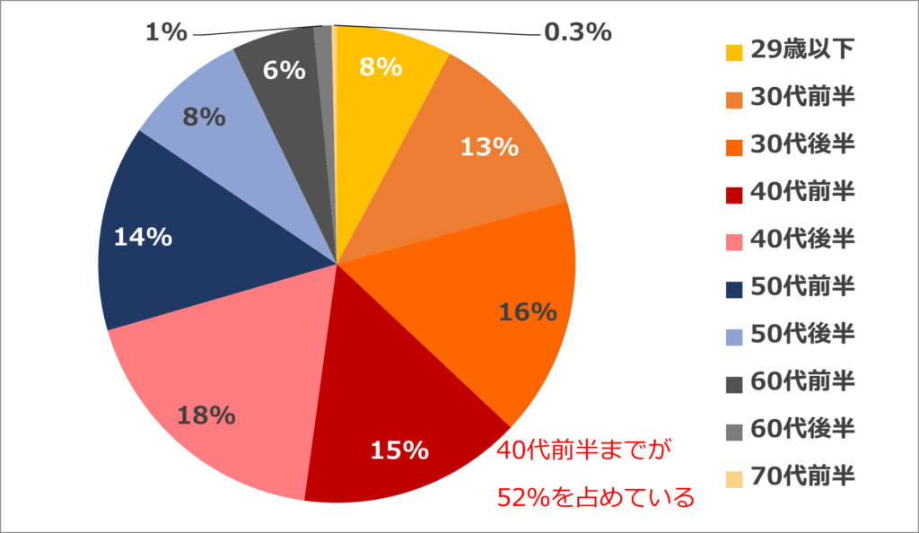 50代から不動産投資を始めた人の割合は22％を占めていました。