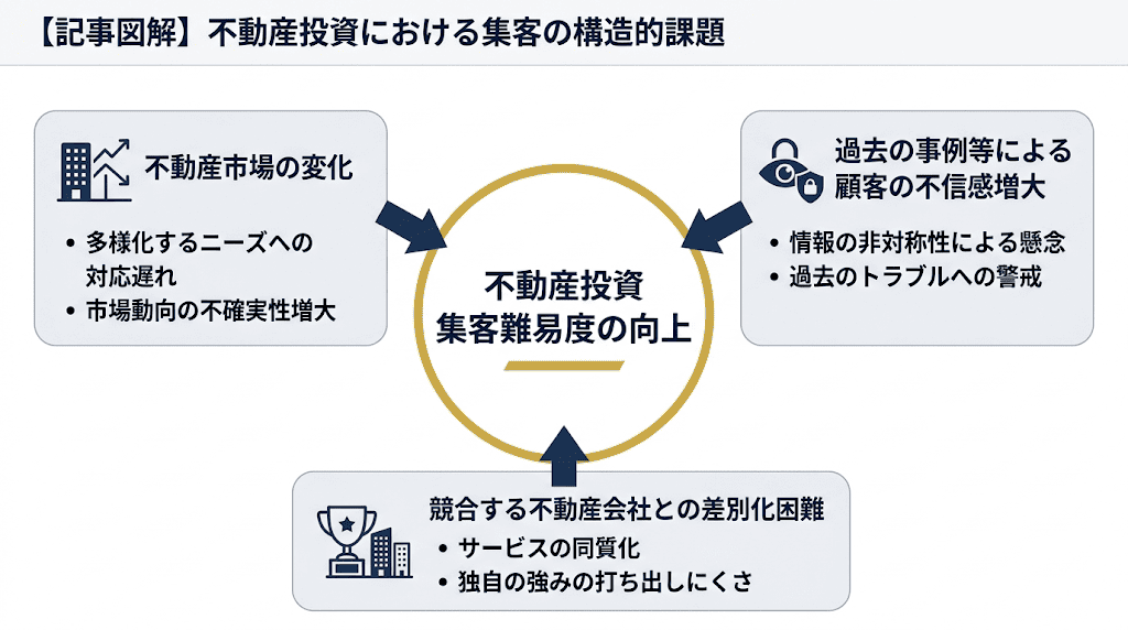 不動産投資の集客は年々難しくなっている