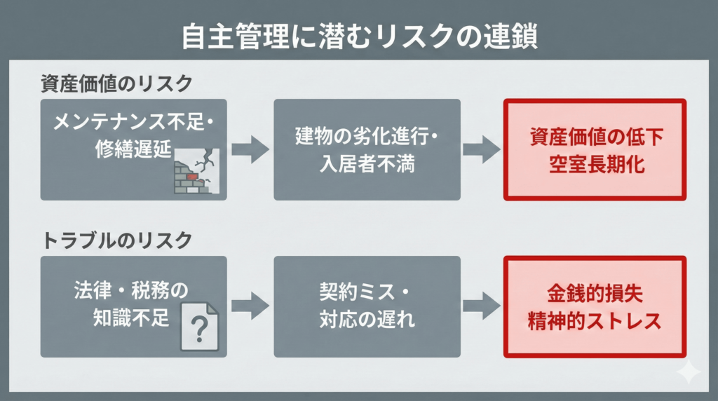 自主管理にひそむリスク