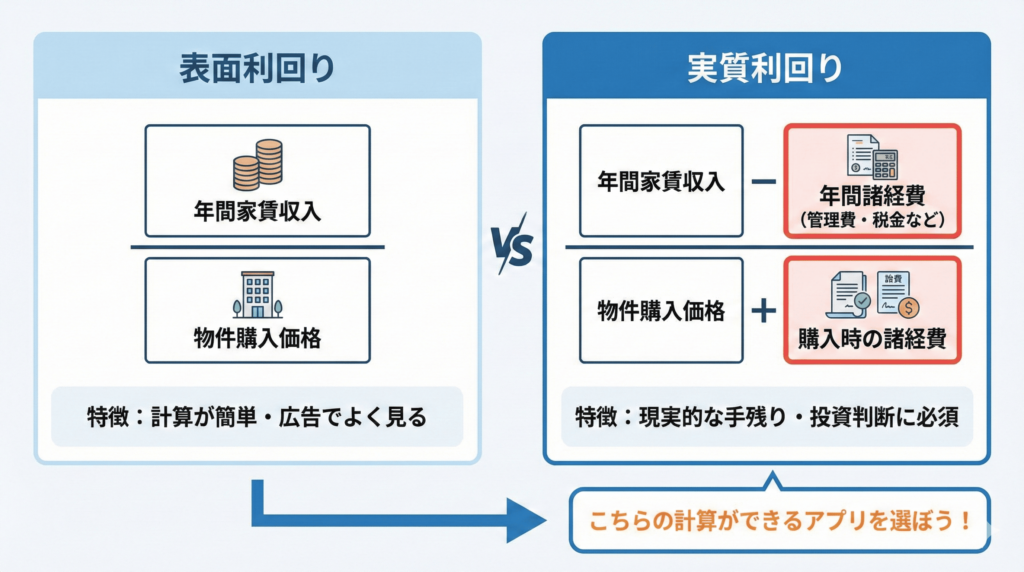 表面利回りと実質利回りの違い