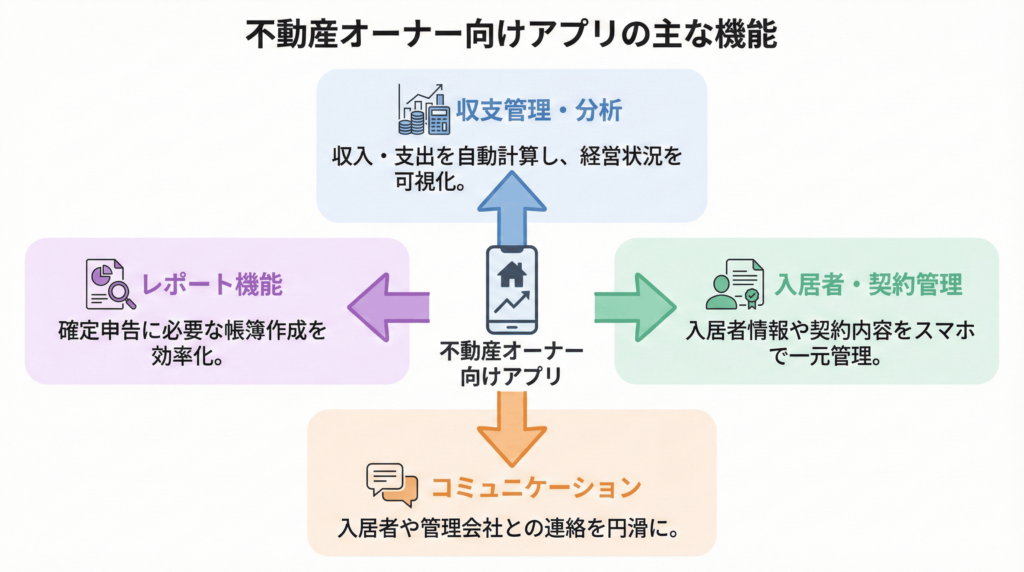 不動産オーナー向けアプリの主な機能