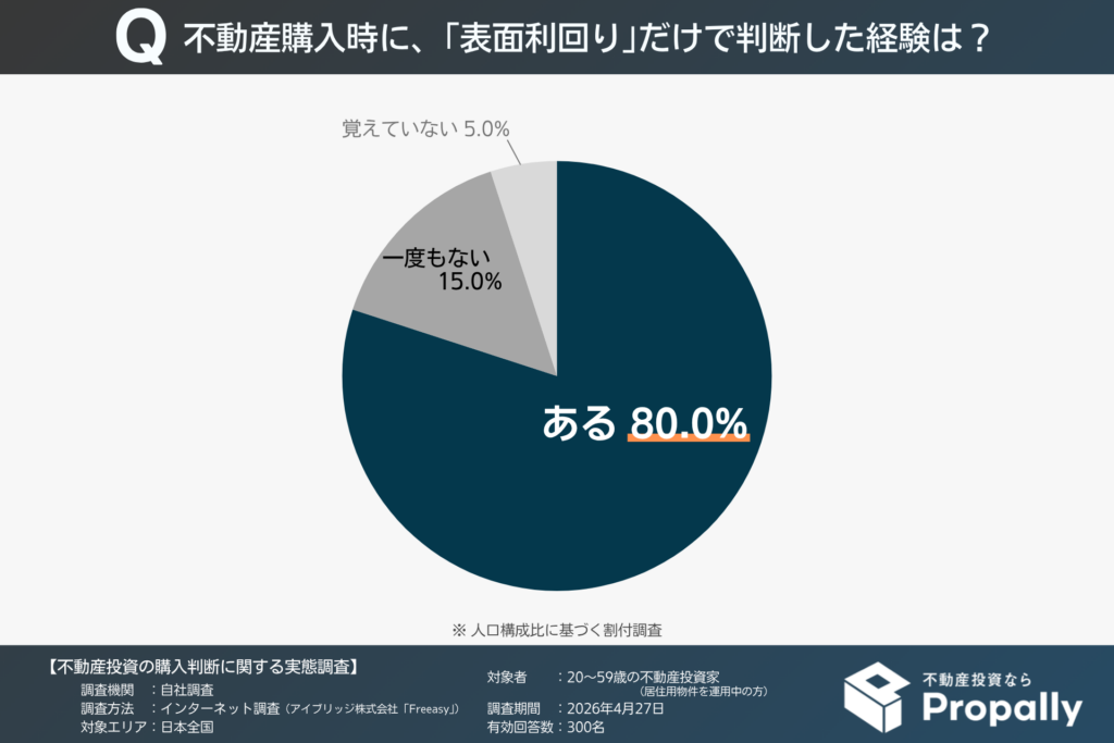 不動産購入時に、「表面利回り」だけで判断した経験（20～50代の現役投資家）