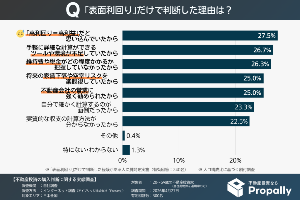 「表面利回り」だけで判断した理由（20～50代の現役投資家）