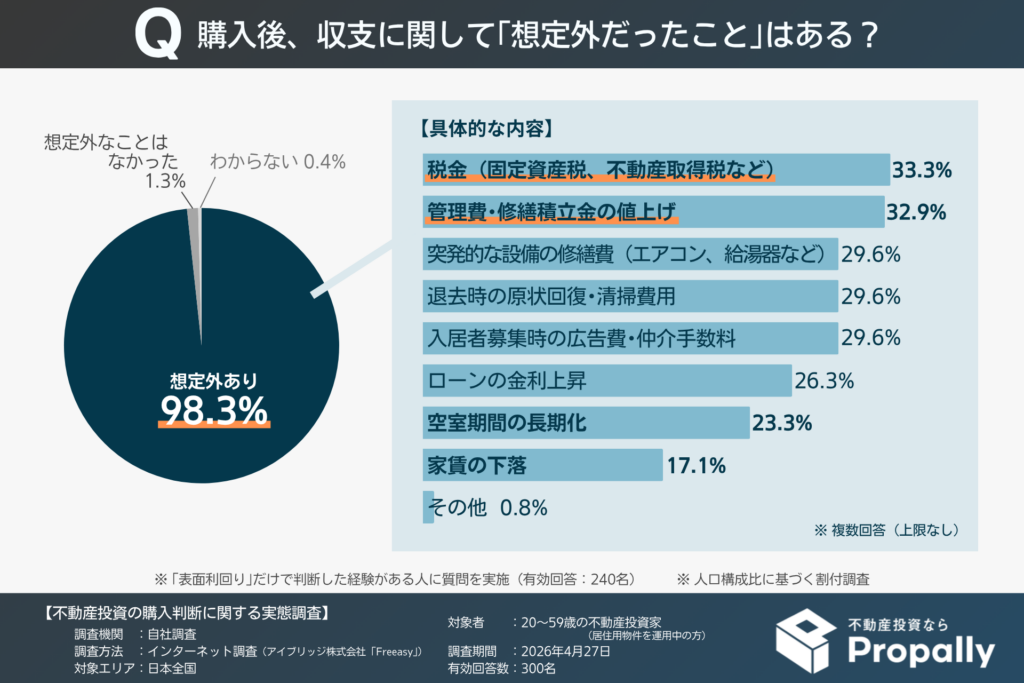 「表面利回り」だけで判断した物件の購入後、収支に関して「想定外だったこと」（20～50代の現役投資家）