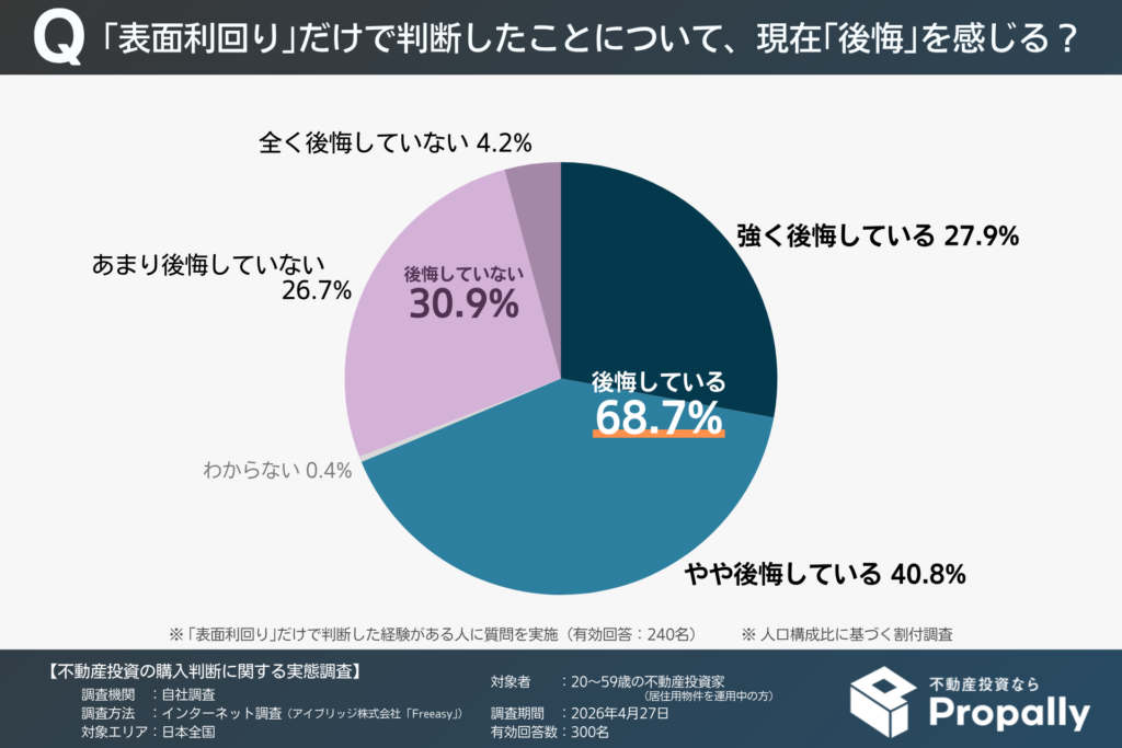 「表面利回り」だけで判断して後悔している人の割合（20～50代の現役投資家）