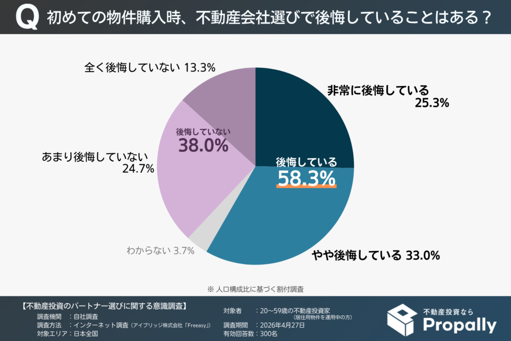 初めての物件購入時の不動産会社選びで後悔していることがある人の割合(20~50代の現役投資家)