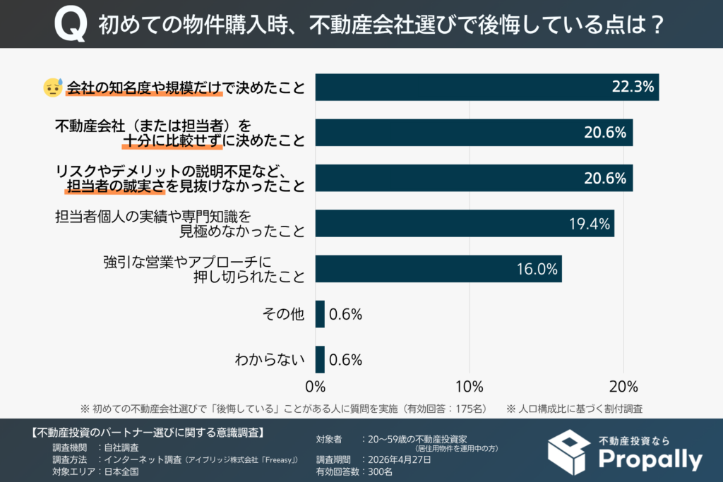 初めての物件購入時において、不動産会社選びで後悔していること(20~50代の現役投資家)