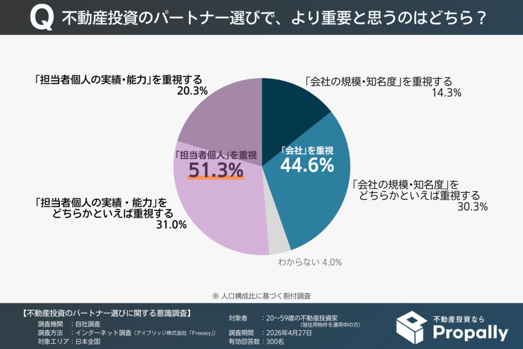 不動産投資のパートナー選びで「会社の規模・知名度」と「担当者個人の実績・能力」のどちらを重視するか(20~50代の現役投資家)
