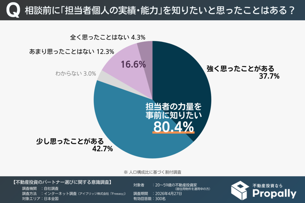 相談前に「担当者個人の実績・能力」を知りたいと思ったことがある人の割合(20~50代の現役投資家)