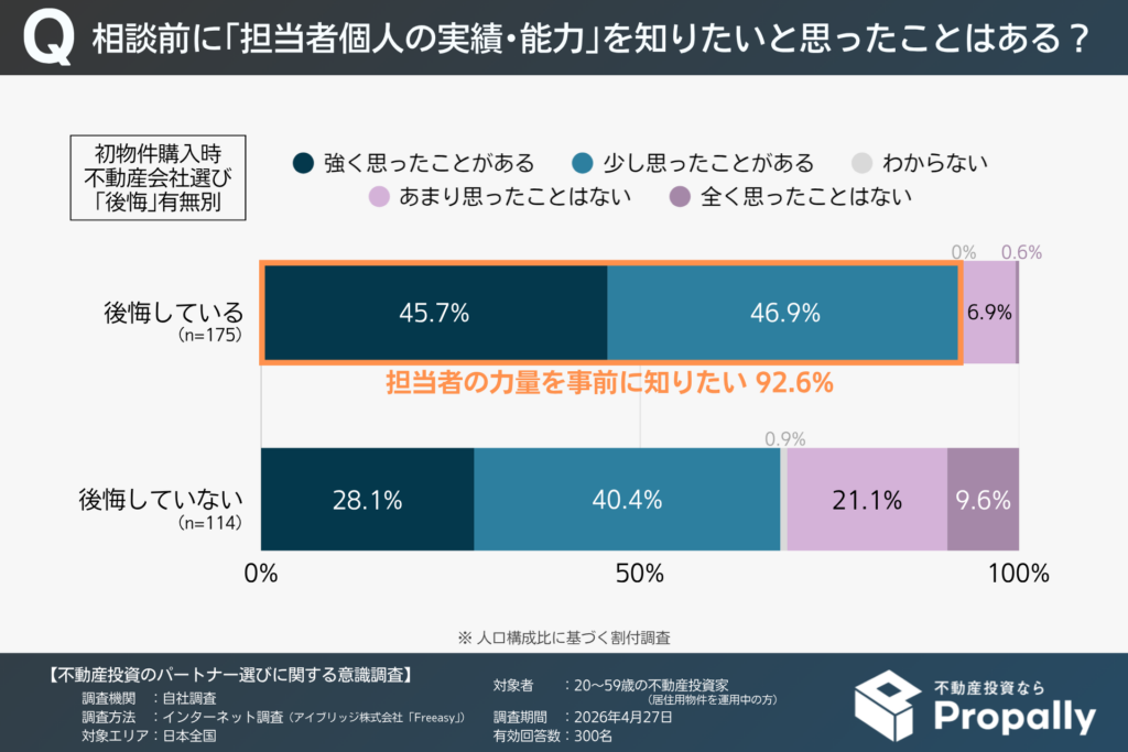 相談前に「担当者個人の実績・能力」を知りたいと思ったことがある人の割合(20~50代の現役投資家|物件購入時の不動産会社選びの「後悔」有無別)