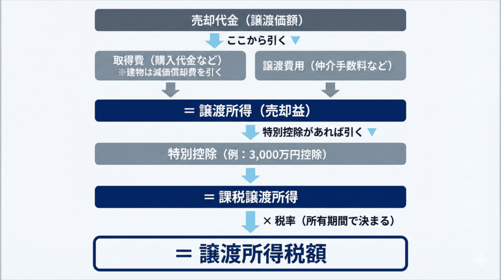 不動産売却にかかる譲渡所得税の計算方法