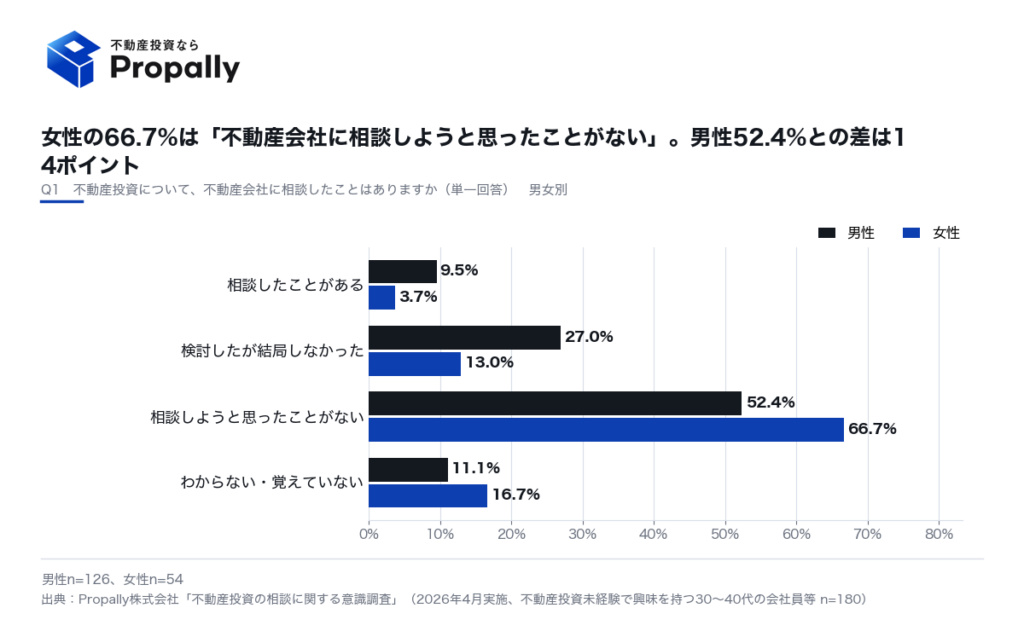 不動産会社への相談経験(男女別)