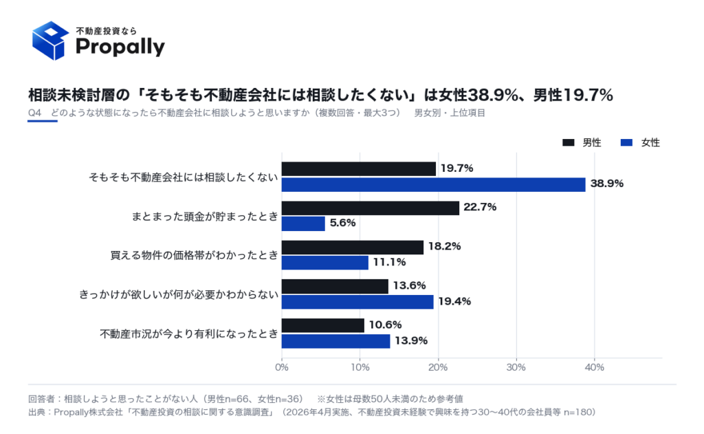 不動産会社に相談しようと思うきっかけ(相談未検討層・男女別)