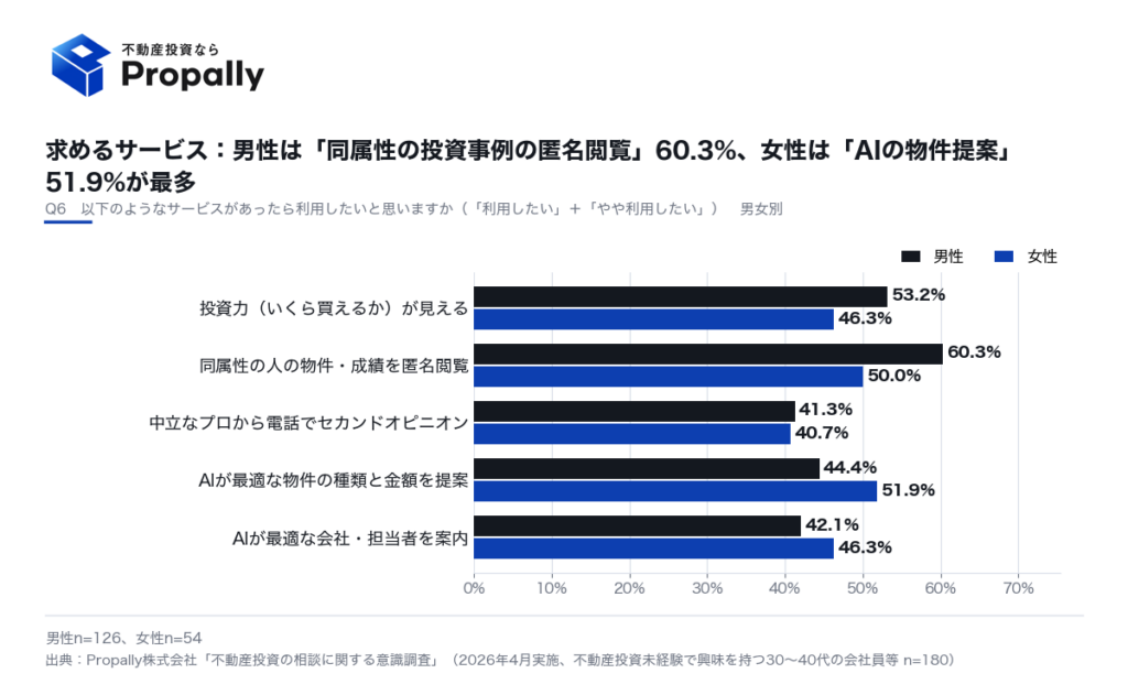 利用したいサービス(男女別)