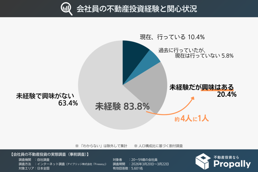 会社員の不動産投資経験と関心状況