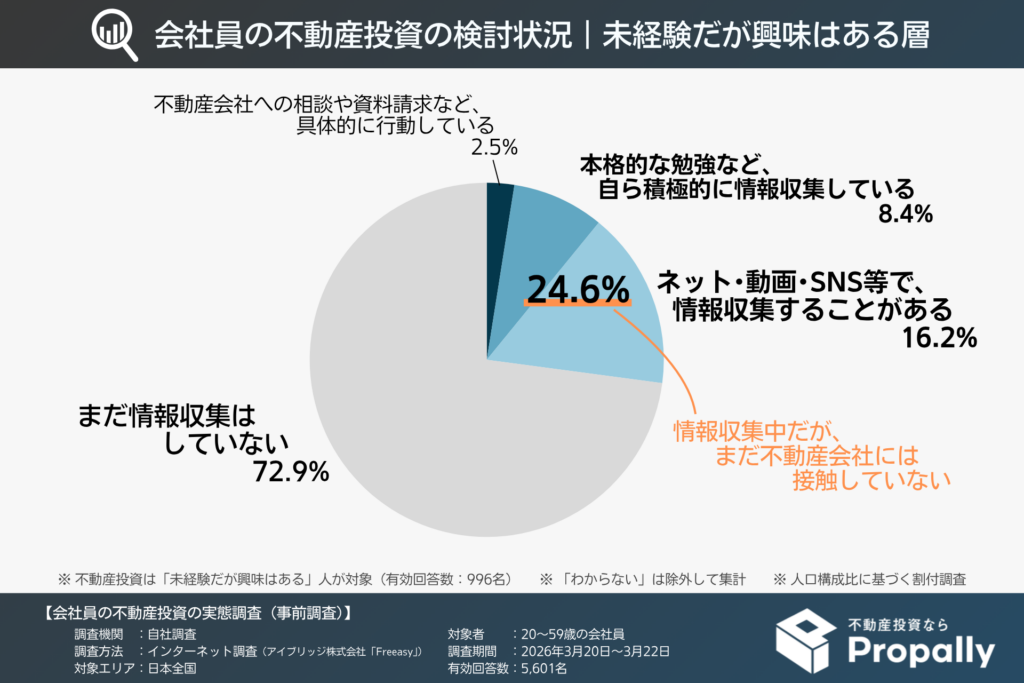 会社員の不動産投資の件登場状況(未経験だが興味はある層)