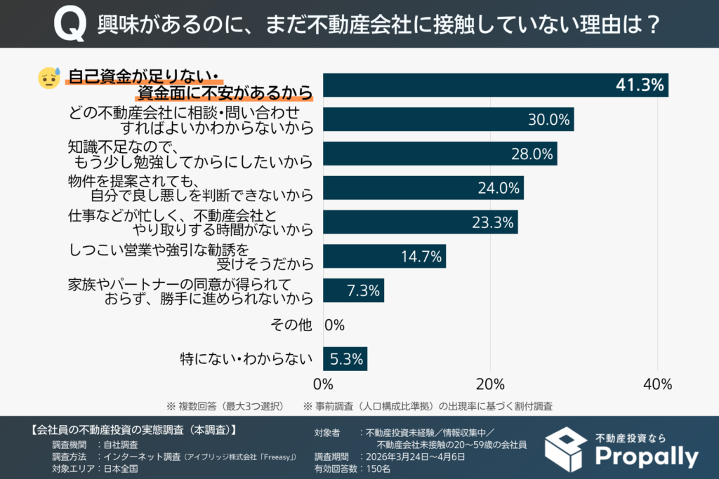 興味があるのに不動産会社に接触していない理由((不動産投資未経験/情報収集中/不動産会社未接触の20~59歳の会社員))