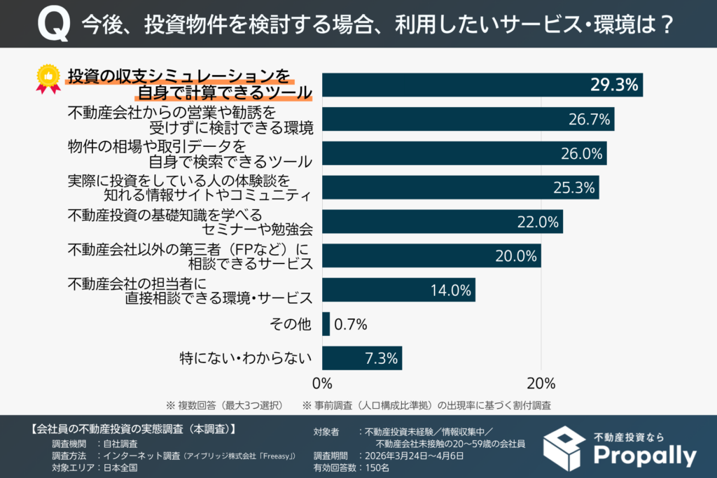 投資物件を検討する場合に利用したいサービス・環境(不動産投資未経験/情報収集中/不動産会社未接触の20~59歳の会社員)