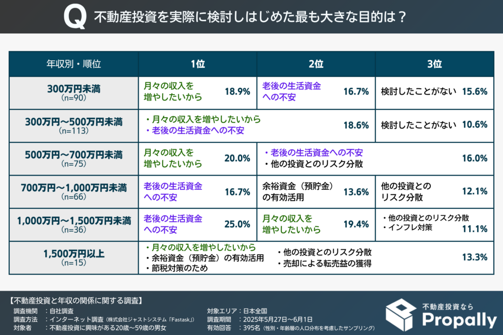 不動産投資を検討しはじめた最も大きな目的 TOP3（年収別）