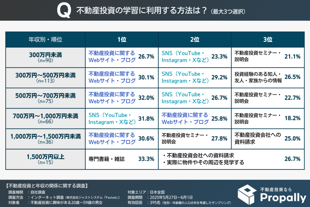 不動産投資の学習方法 TOP3（年収別）