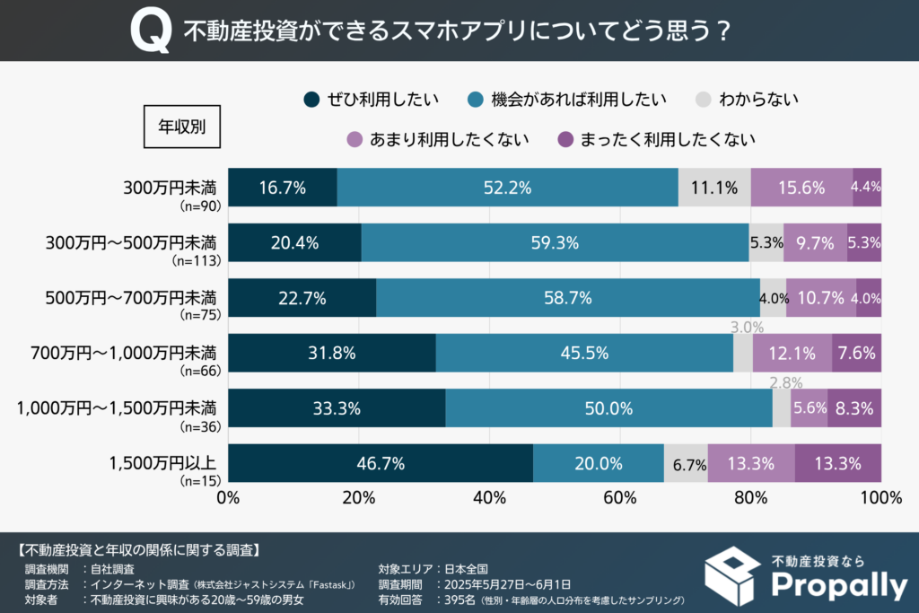 不動産投資アプリに対する考え方（年収別）