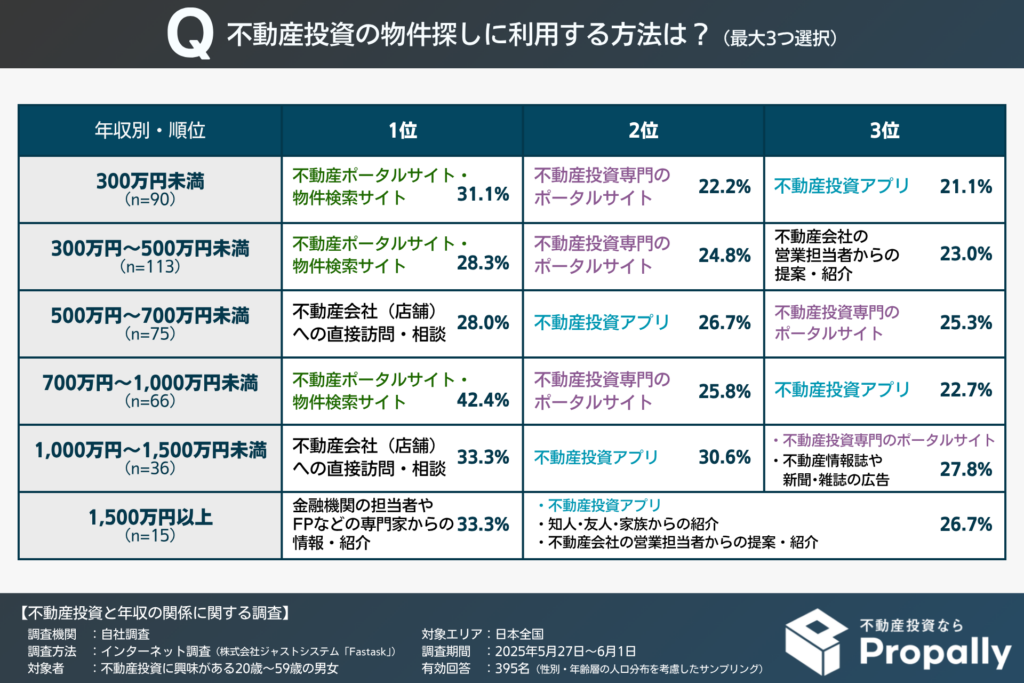 不動産投資の物件探し方法 TOP3（年収別）
