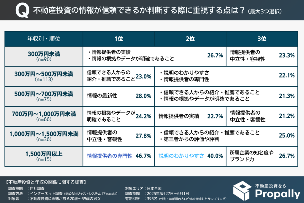 不動産投資に関する情報の信頼性の判断基準 TOP3（年収別）