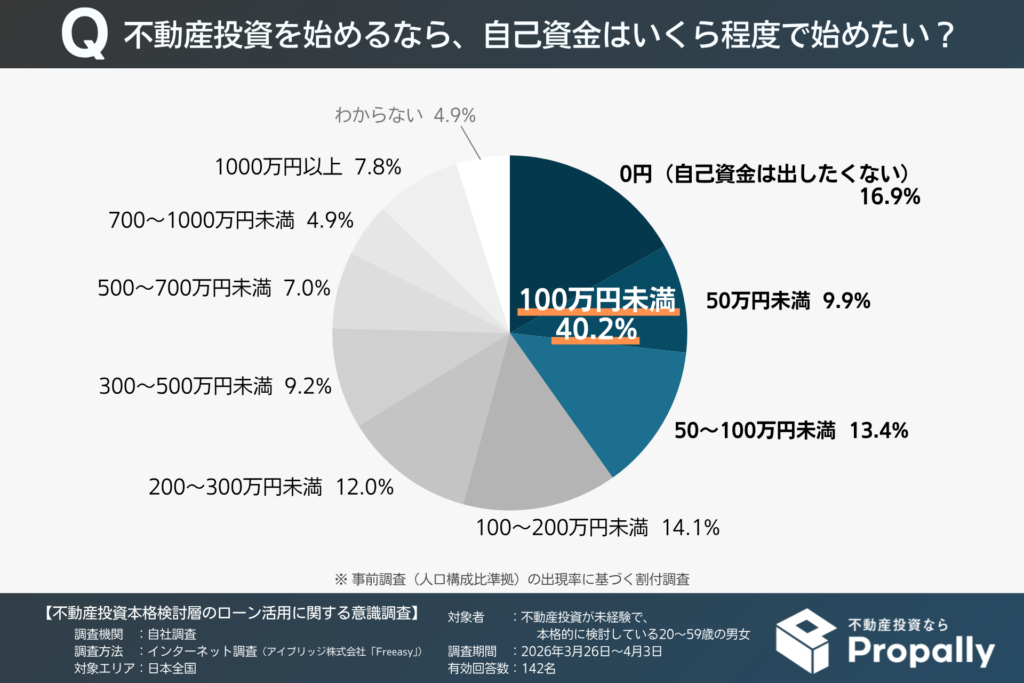 不動産投資を始める場合の自己資金希望額（不動産投資が未経験の本格検討層）